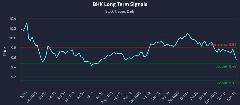 BHK Long Term Analysis for November 16 2025 BHK Long Term Analysis for November 16 2025