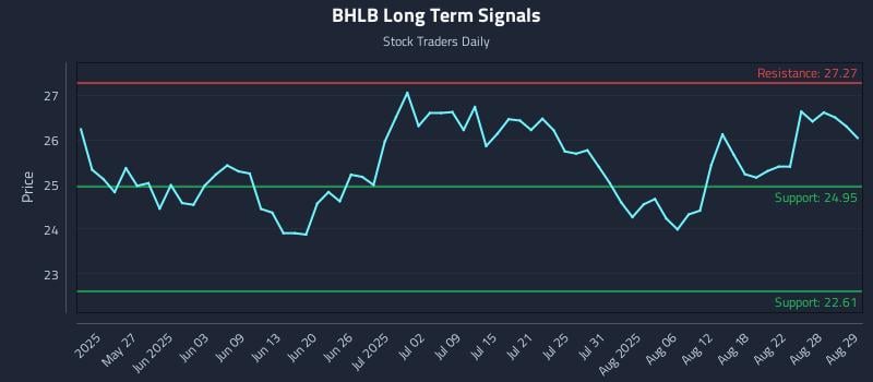 BHLB Long Term Analysis for November 16 2025