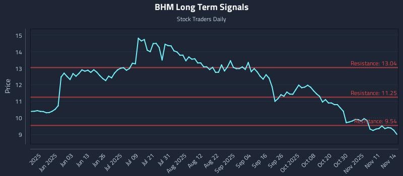 BHM Long Term Analysis for November 16 2025 BHM Long Term Analysis for November 16 2025