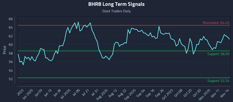 BHRB Long Term Analysis for November 16 2025 BHRB Long Term Analysis for November 16 2025