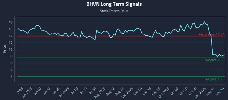 BHVN Long Term Analysis for November 16 2025 BHVN Long Term Analysis for November 16 2025