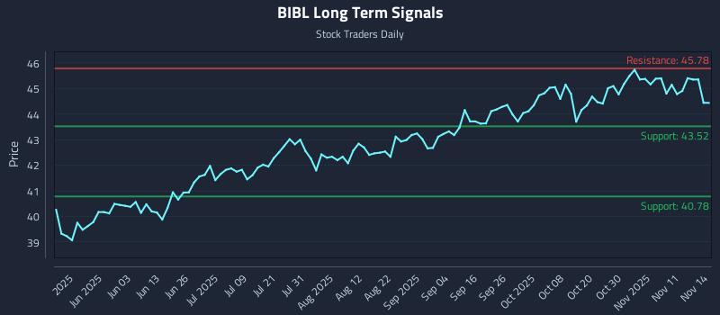 BIBL Long Term Analysis for November 16 2025 BIBL Long Term Analysis for November 16 2025