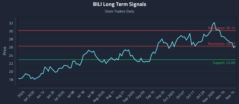 BILI Long Term Analysis for November 16 2025 BILI Long Term Analysis for November 16 2025
