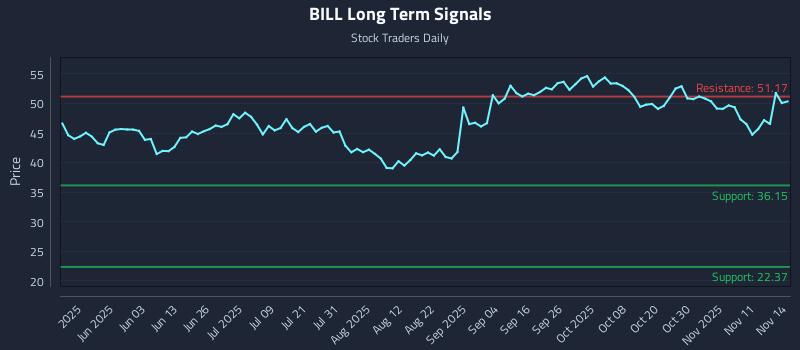 BILL Long Term Analysis for November 16 2025 BILL Long Term Analysis for November 16 2025
