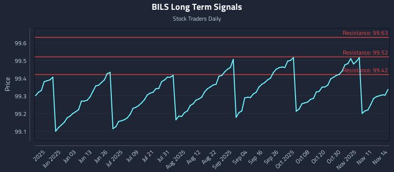 BILS Long Term Analysis for November 16 2025