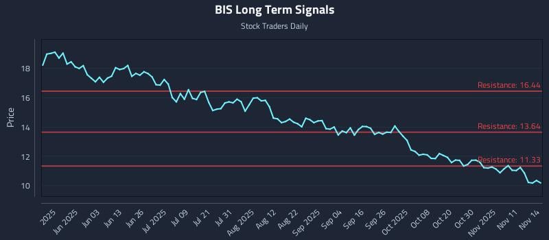 BIS Long Term Analysis for November 16 2025 BIS Long Term Analysis for November 16 2025