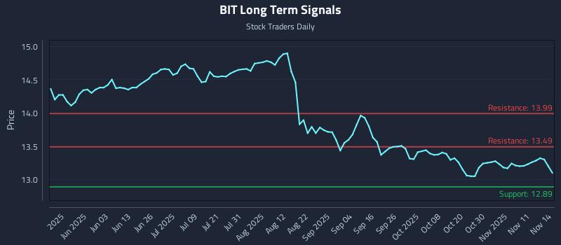 BIT Long Term Analysis for November 16 2025 BIT Long Term Analysis for November 16 2025