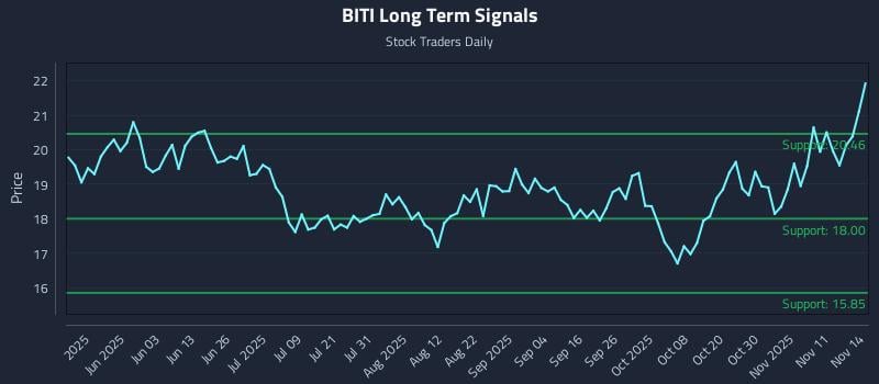 BITI Long Term Analysis for November 16 2025
