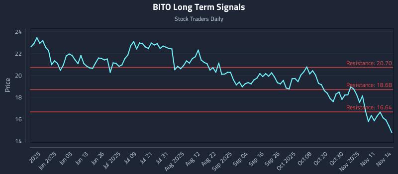 BITO Long Term Analysis for November 16 2025 BITO Long Term Analysis for November 16 2025