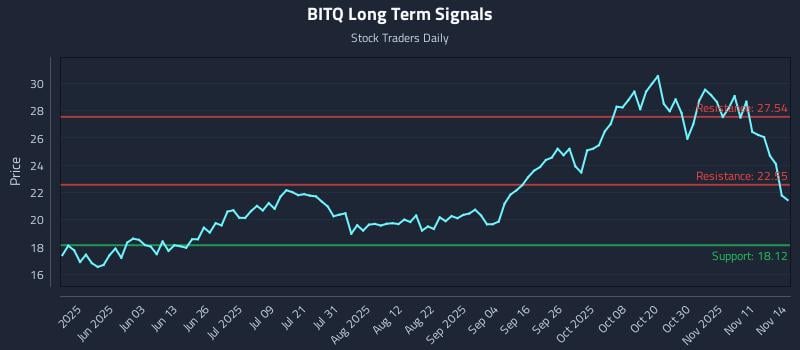 BITQ Long Term Analysis for November 16 2025 BITQ Long Term Analysis for November 16 2025