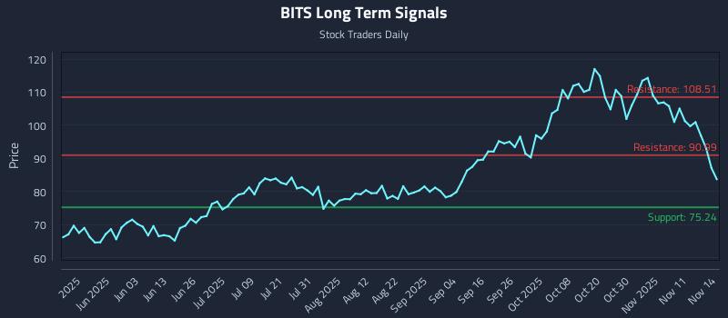 BITS Long Term Analysis for November 16 2025 BITS Long Term Analysis for November 16 2025