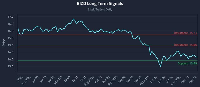 BIZD Long Term Analysis for November 16 2025