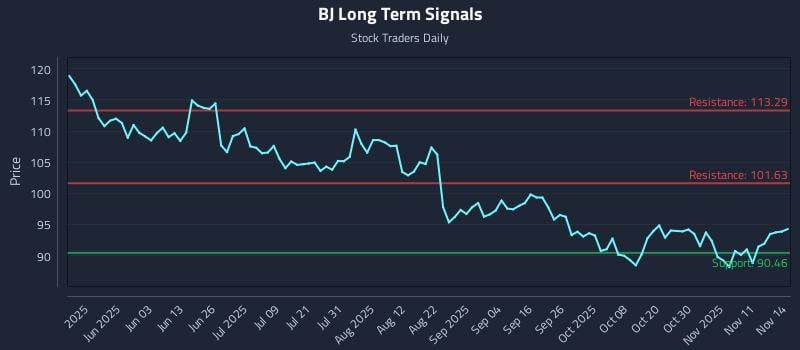 BJ Long Term Analysis for November 16 2025