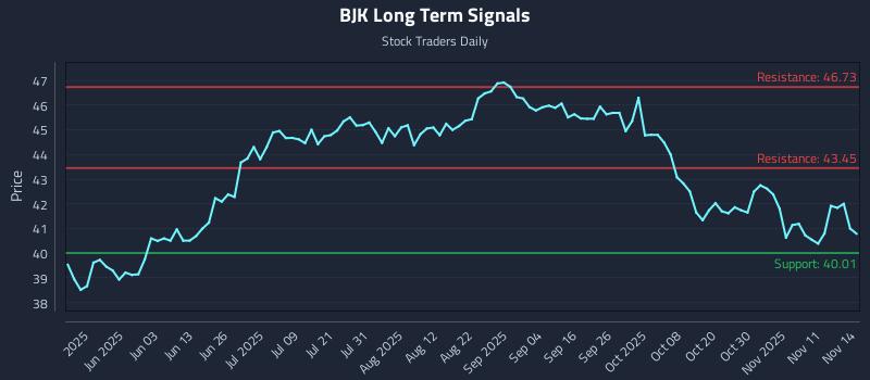 BJK Long Term Analysis for November 16 2025 BJK Long Term Analysis for November 16 2025