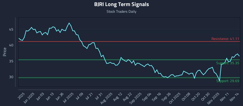 BJRI Long Term Analysis for November 16 2025