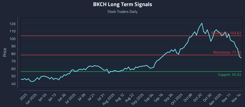 BKCH Long Term Analysis for November 16 2025 BKCH Long Term Analysis for November 16 2025