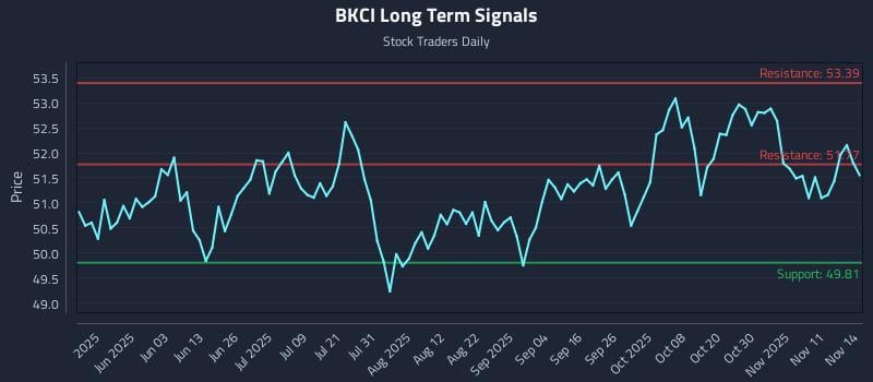 BKCI Long Term Analysis for November 16 2025