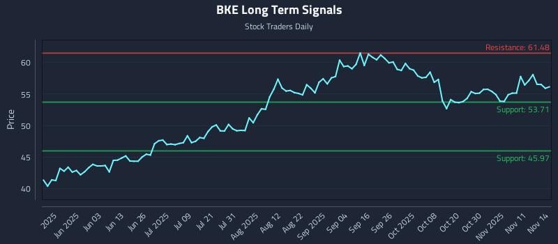 BKE Long Term Analysis for November 16 2025