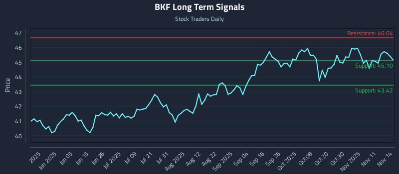 BKF Long Term Analysis for November 16 2025 BKF Long Term Analysis for November 16 2025