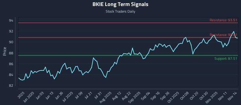 BKIE Long Term Analysis for November 16 2025 BKIE Long Term Analysis for November 16 2025