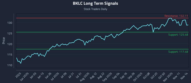 BKLC Long Term Analysis for November 16 2025 BKLC Long Term Analysis for November 16 2025