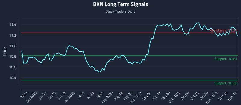 BKN Long Term Analysis for November 16 2025 BKN Long Term Analysis for November 16 2025