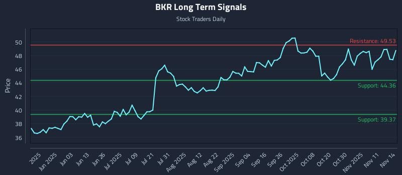 BKR Long Term Analysis for November 16 2025 BKR Long Term Analysis for November 16 2025