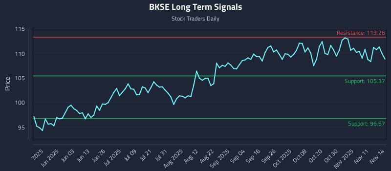 BKSE Long Term Analysis for November 16 2025