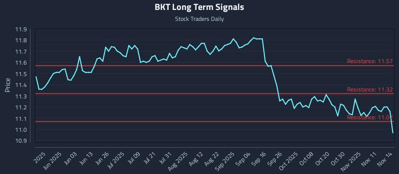 BKT Long Term Analysis for November 16 2025