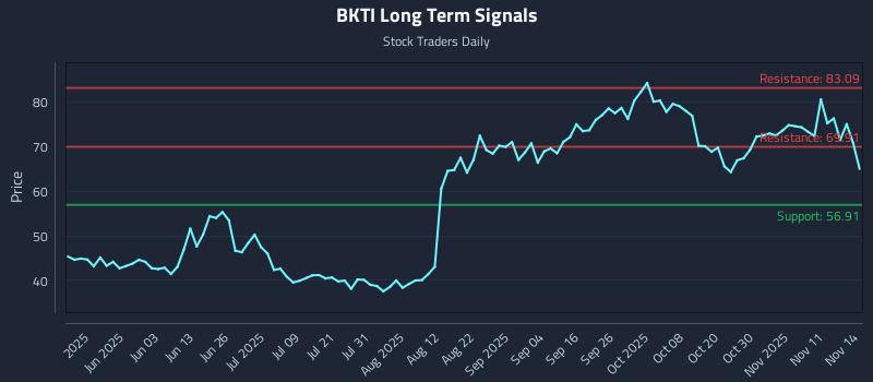 BKTI Long Term Analysis for November 16 2025