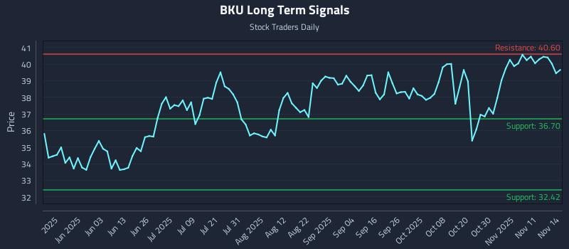 BKU Long Term Analysis for November 16 2025 BKU Long Term Analysis for November 16 2025