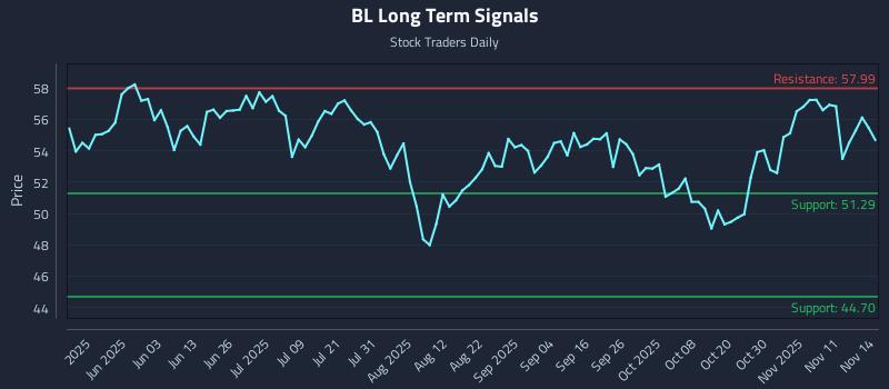 BL Long Term Analysis for November 16 2025 BL Long Term Analysis for November 16 2025