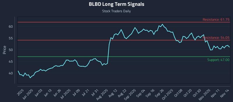 BLBD Long Term Analysis for November 16 2025 BLBD Long Term Analysis for November 16 2025