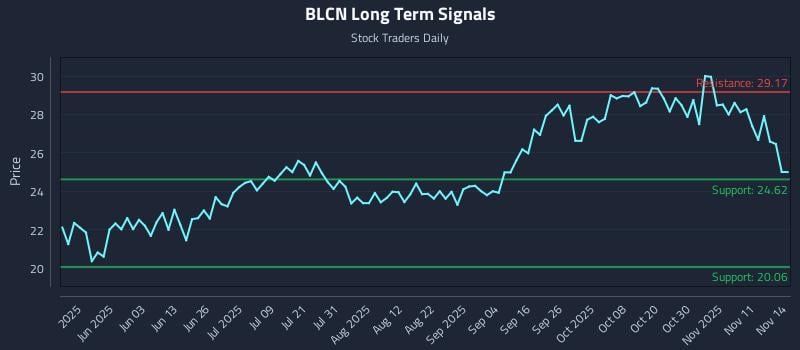 BLCN Long Term Analysis for November 16 2025 BLCN Long Term Analysis for November 16 2025