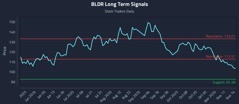 BLDR Long Term Analysis for November 16 2025