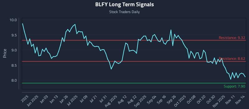 BLFY Long Term Analysis for November 16 2025