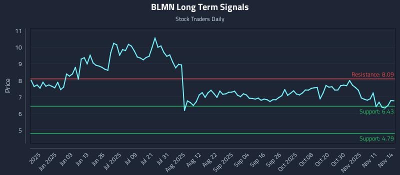 BLMN Long Term Analysis for November 16 2025 BLMN Long Term Analysis for November 16 2025