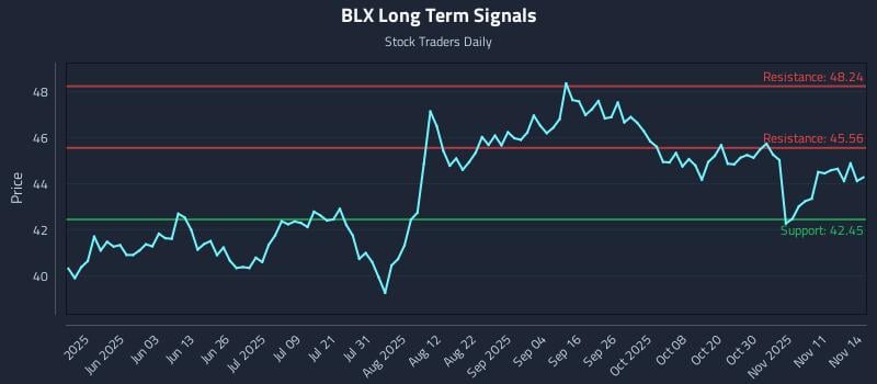 BLX Long Term Analysis for November 16 2025 BLX Long Term Analysis for November 16 2025