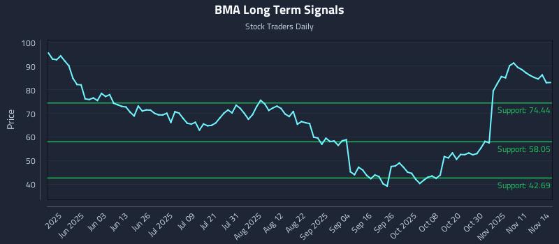 BMA Long Term Analysis for November 16 2025