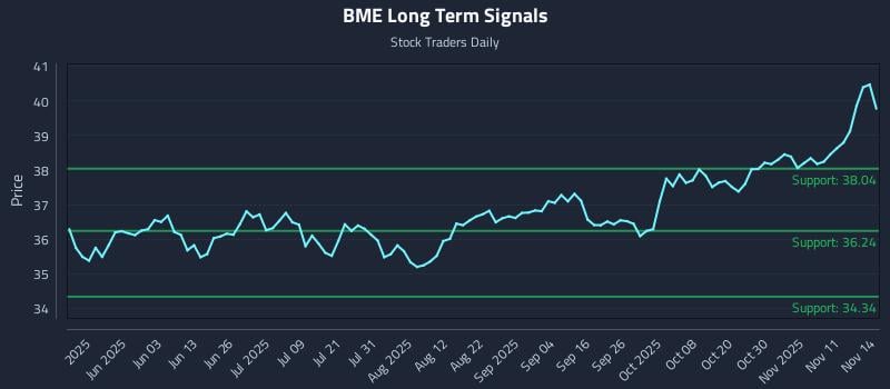 BME Long Term Analysis for November 16 2025 BME Long Term Analysis for November 16 2025