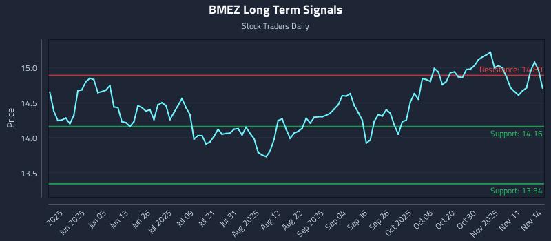 BMEZ Long Term Analysis for November 16 2025