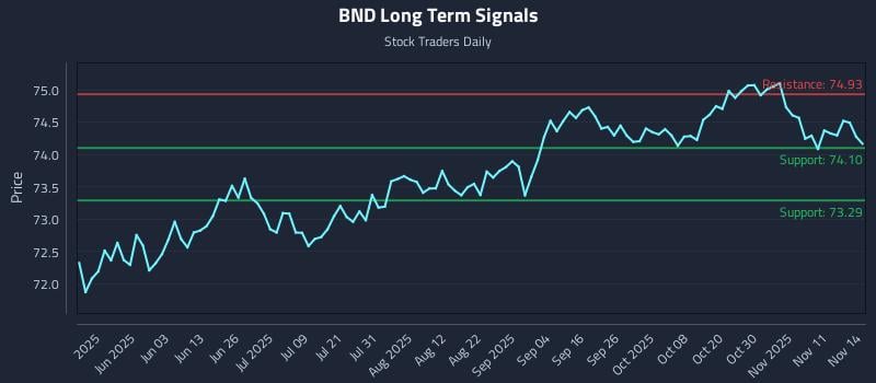 BND Long Term Analysis for November 16 2025
