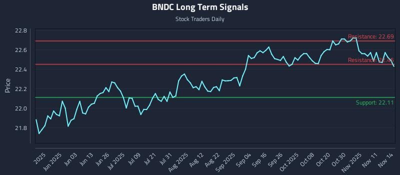 BNDC Long Term Analysis for November 16 2025