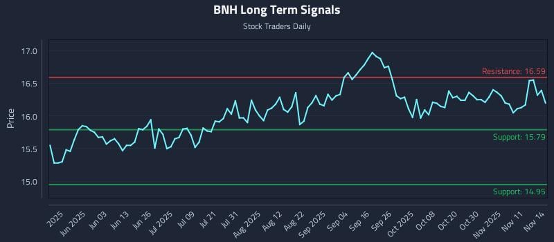 BNH Long Term Analysis for November 16 2025