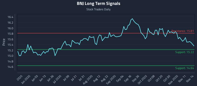 BNJ Long Term Analysis for November 16 2025