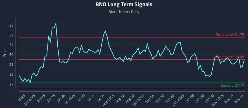 BNO Long Term Analysis for November 16 2025 BNO Long Term Analysis for November 16 2025