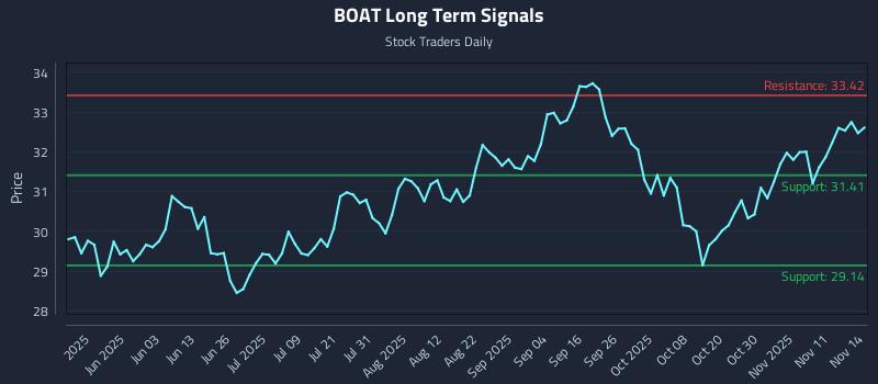BOAT Long Term Analysis for November 16 2025