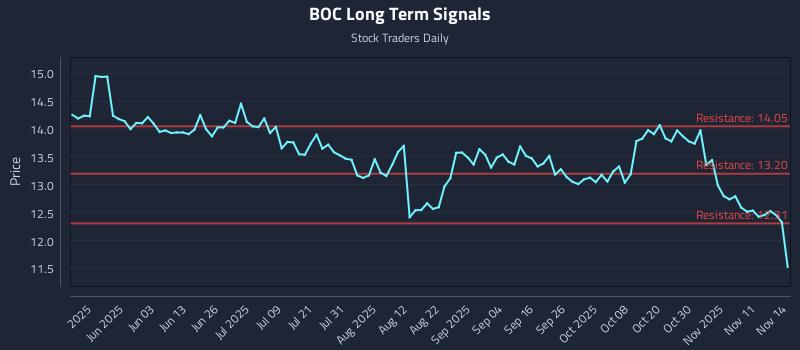 BOC Long Term Analysis for November 16 2025