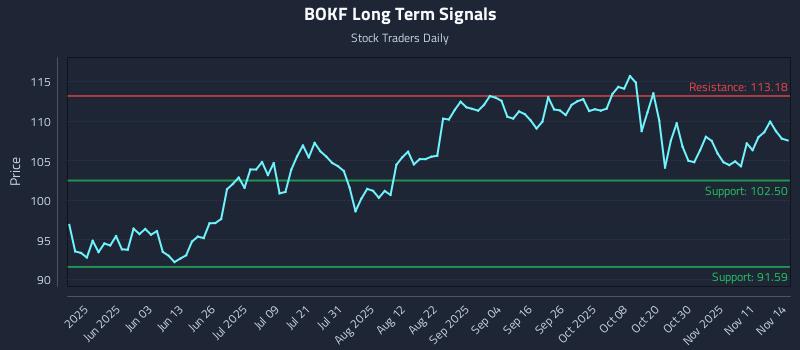 BOKF Long Term Analysis for November 16 2025 BOKF Long Term Analysis for November 16 2025