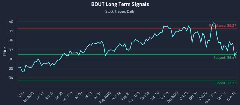 BOUT Long Term Analysis for November 16 2025 BOUT Long Term Analysis for November 16 2025